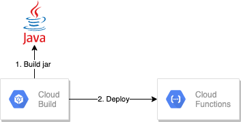 Spring Boot Cloud Functions